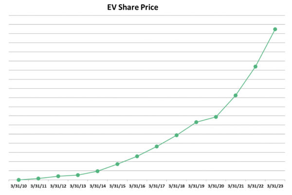 Ev Share Price Reveal Graph 600x400